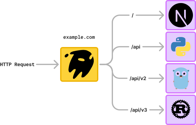 Path-based Route